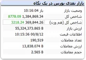 شاخص با رشد ۸ هزار واحدی همراه است