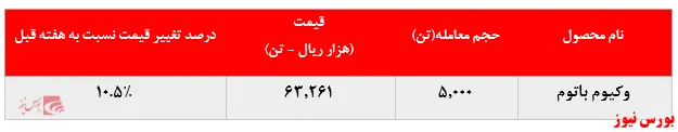 رشد بیش از ۱۰ درصدی نرخ فروش وکیوم باتوم 