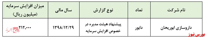 سرمایه شرکت به ۶۰۰ میلیارد ریال می‌رسد