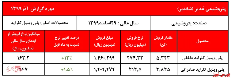ادامه روند افزایش نرخ پی وی سی 