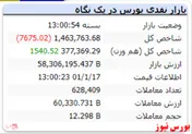 رنگ قرمز شاخص کل در پایان بازار