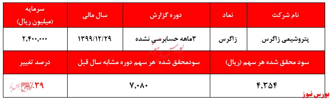 گاز رانتی ۶ سنتی نیز به کمک 