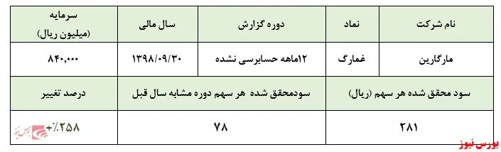 افزایش ۲۵۸ درصدی سود خالص 