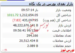 شاخص کل با رشد ۱۰۰۰ واحدی مواجه است