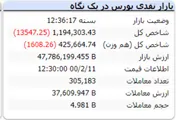شاخص در نخستین روز هفته با افت ۱۳ هزار واحدی مواجه شد