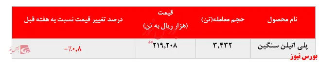 افت نرخ فروش پلی اتیلن سنگین 