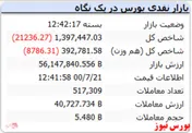شاخص کل کانال یک میلیون و ۴۰۰ هزار واحدی را از دست داد