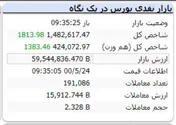 شاخص با رشد ۱۸۱۳ واحدی سبز است