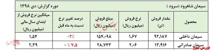 سیمان داخلی بازیگر اصلی فروش‌های 