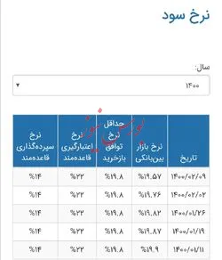 نرخ سود بین بانکی به ۱۸.۴ درصد کاهش یافت/ مهمترین خبری که بازار سرمایه منتظر آن بود