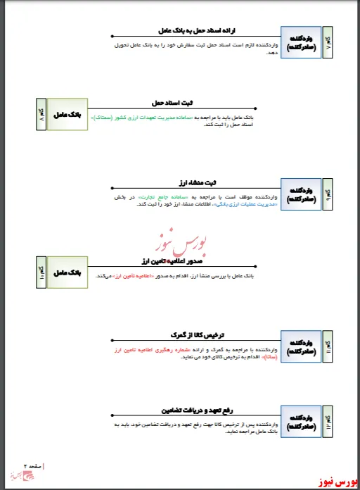 دستورالعمل واردات در مقابل صادرات ایران