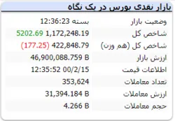 رشد ۵ هزار واحدی شاخص در آخرین روز کاری
