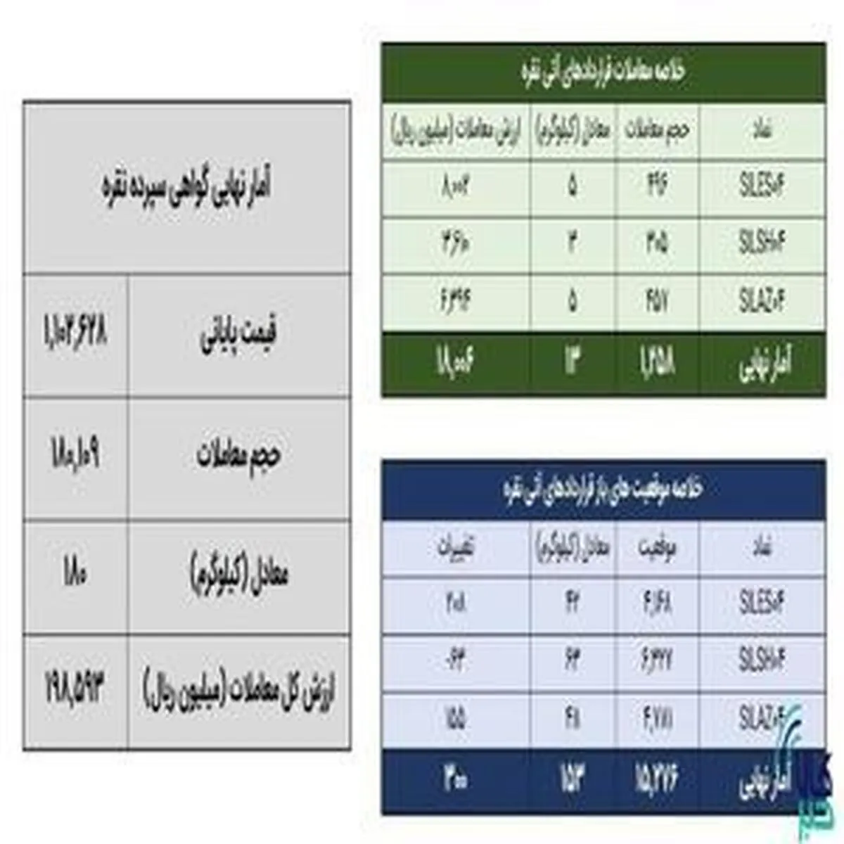 معامله ۱۹۳ کیلوگرم شمش نقره در بورس کالا
