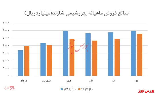 افزایش نرخ اکثر محصولات 