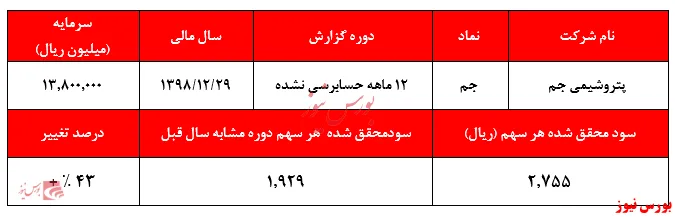افزایش سود خالص 
