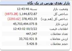افت ۶ هزار واحدی شاخص در پایان معاملات