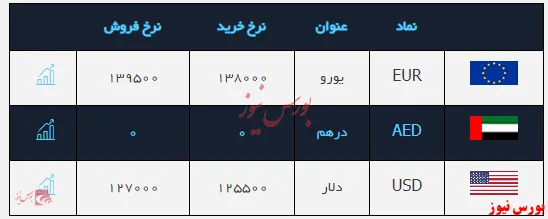 قیمت دلار ۱۲۷۰۰ تومان شد