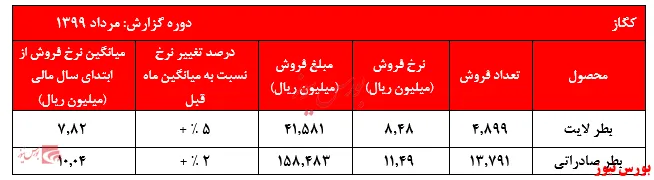 کاهش نرخ‌های فروش بطر‌های صادراتی 