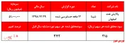 شناسایی زیان‌های ناخالص در گزارش 