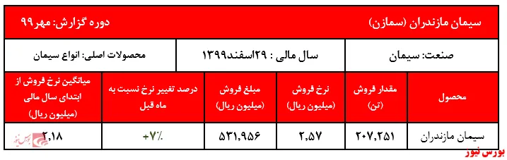 رشد ۷ درصدی نرخ سیمان خاکستری 