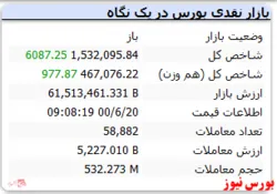 شاخص با رشد ۶ هزار واحدی همراه است