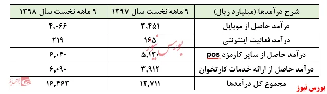 افزایش ۳۰درصدی درآمد‌های 