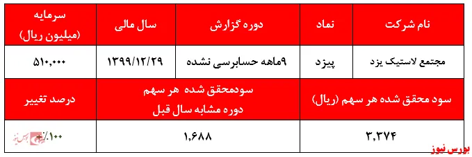 کاهش سودآوری لاستیک یزد در فصل پاییز