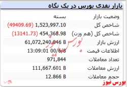 شاخص کل افت ۴۹ هزار واحدی را تجربه کرد