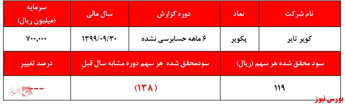 سود ناچیزی که قیمت سهم 