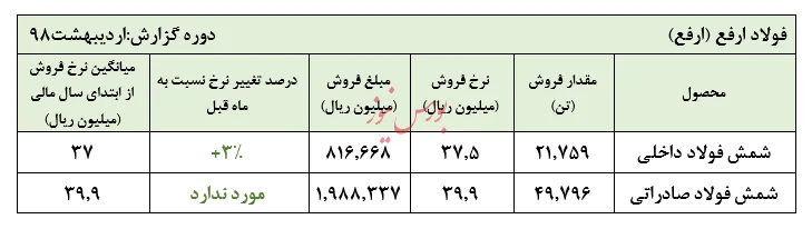 کارنامه فروش شمش فولاد / جمع درآمدهای تجمیعی به ۴۴۰میلیارد تومان رسید