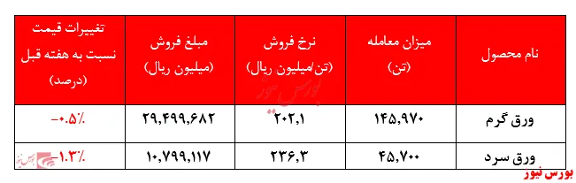 فروش ۴۱.۵۰۰ میلیارد ریالی 