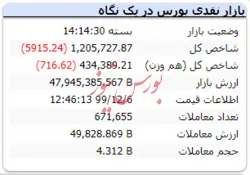 این هم از رنگ قرمز شاخص در آخرین روز کاری