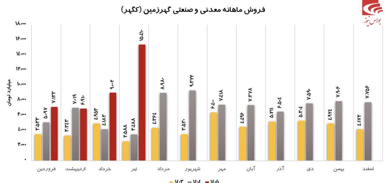 سوپر گزارش