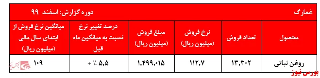 اسفندماه و افزایش فروش روغن‌های نباتی 