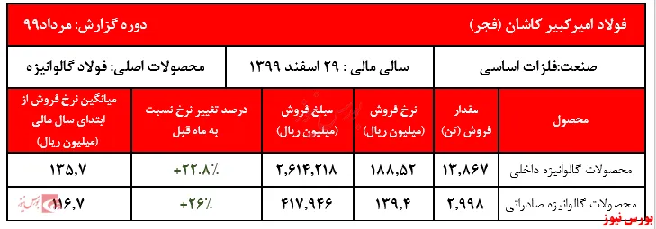 رشد ۲۳ درصدی نرخ فروش فولاد گالوانیزه 
