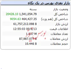 پایان بازار امروز و رشد ۲۰ هزارو احدی شاخص کل