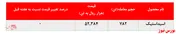 ثبات نرخ فروش اسیداستیک 