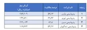 کسب سود فروش ۴۰ هزار میلیارد ریالی 