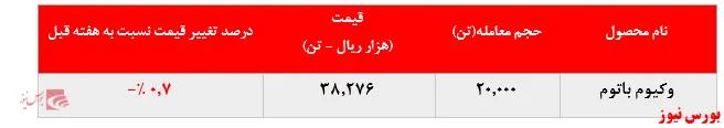 کاهش بیش از ۲۲.۰۰۰ تنی فروش وکیوم باتوم 