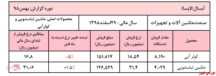 نوسان نرخ محصولات 