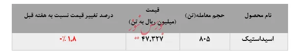 رشد ۸۱درصدی سودخالص 