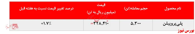 کاهش بیش از هزار تنی میزان فروش پلی‌پروپیلن جم