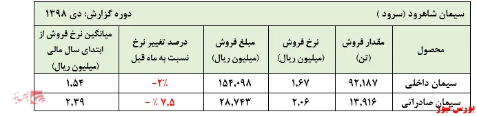 سیمان داخلی بازیگر اصلی فروش‌های 