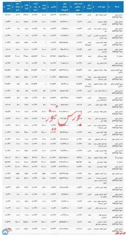 تاییدیه معاملات امروز بورس کالا تا این لحظه