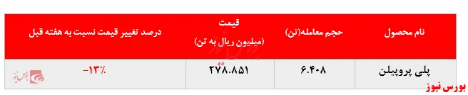 افت بیش از ۵ درصدی نرخ فروش پلی اتیلن سنگین جم