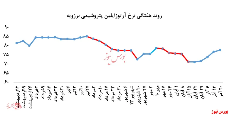 ترمز پتروشیمی برزویه کشیده شد