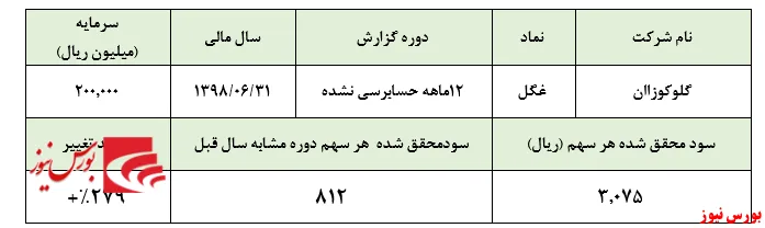 عدم تناسب قیمت و سودآوری سهام 