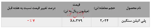 تقاضای سربه‌سر 