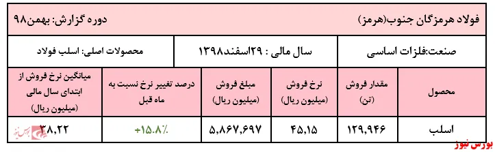 رشد سنگین نرخ فروش اسلب 