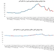 عقب‌نشینی خریداران از خرید پلی پروپیلن 
